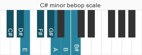 Piano scale for minor bebop